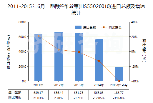 2011-2015年6月二醋酸纖維絲束(HS55020010)進(jìn)口總額及增速統(tǒng)計(jì)